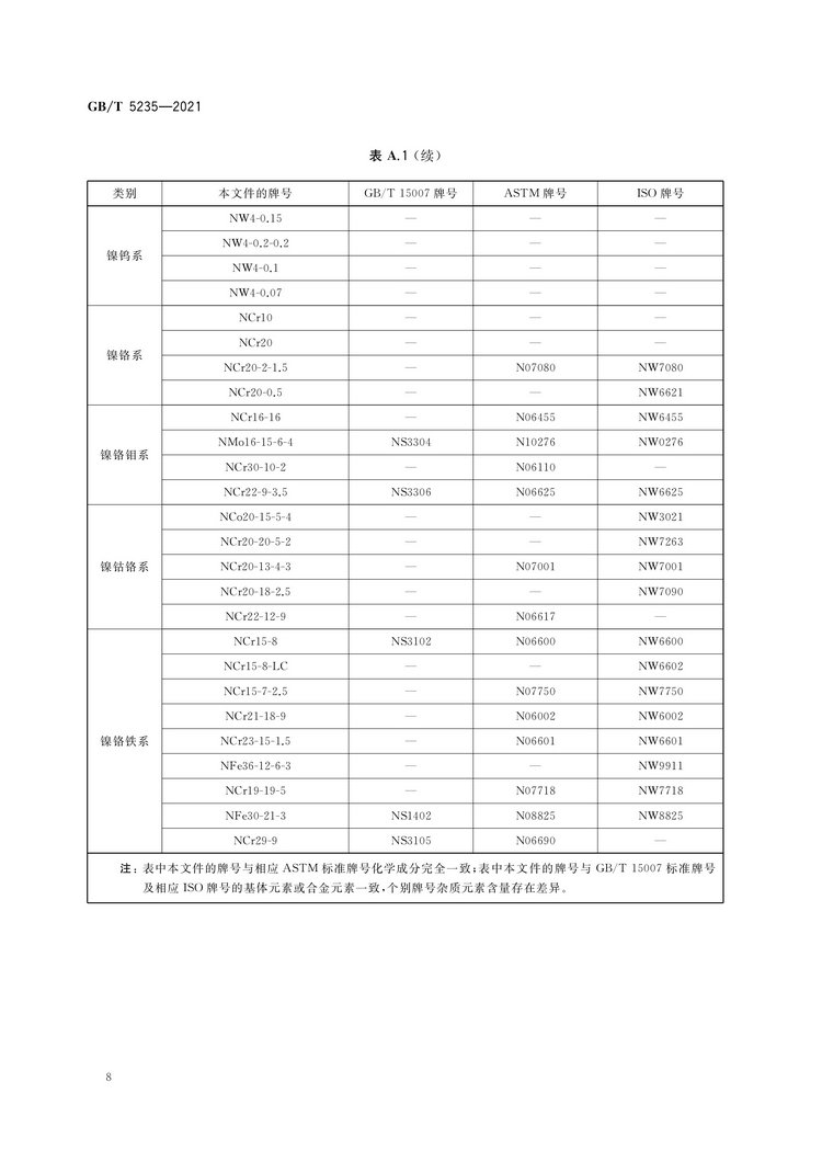 加工镍及镍合金牌号和化学成分国家标准GB/T5235-2021