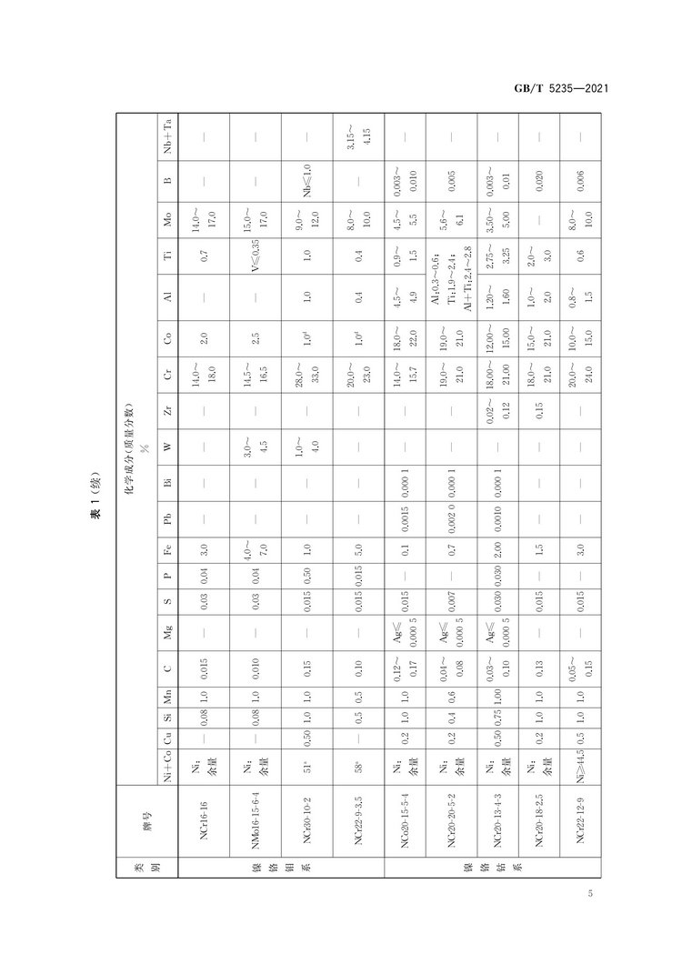 加工镍及镍合金牌号和化学成分国家标准GB/T5235-2021