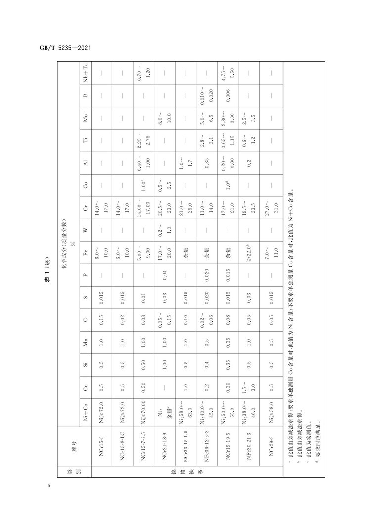 加工镍及镍合金牌号和化学成分国家标准GB/T5235-2021