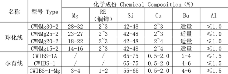 包芯线技术参数表